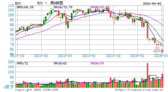 波士顿科学周K线图
