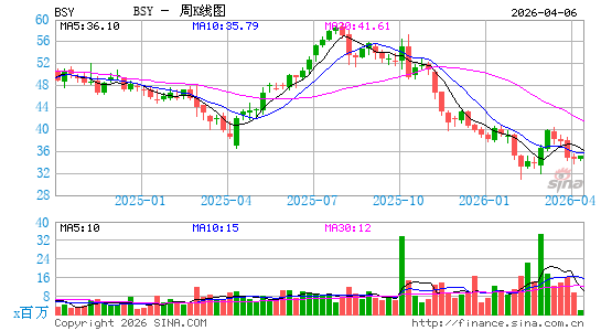 Bentley Systems, Inc.周K线图