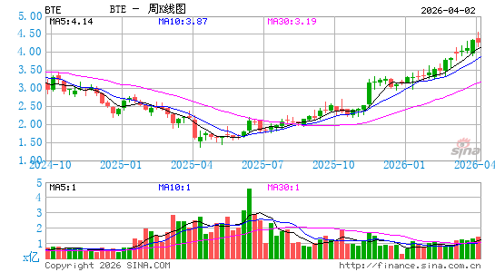 Baytex能源信托周K线图