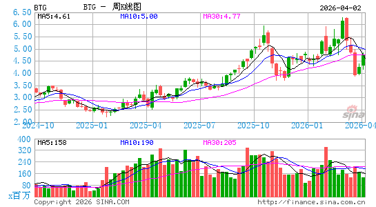 B2Gold Corp.周K线图