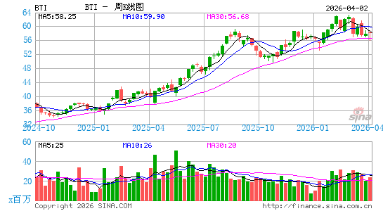 英美烟草公司周K线图