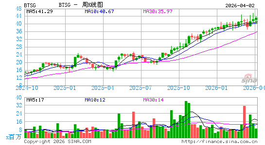 BrightSpring Health Services, Inc.周K线图