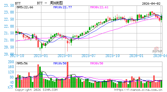 BlackRock Municipal 2030 Target Term Trust周K线图