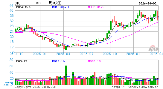 皮博迪能源周K线图