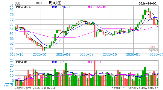 百威英博公司周K线图