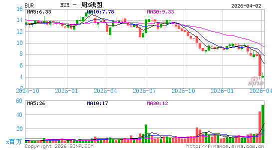 Burford Capital Ltd.周K线图