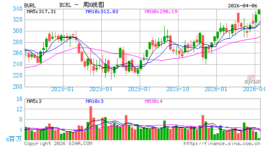 Burlington Stores, Inc.周K线图