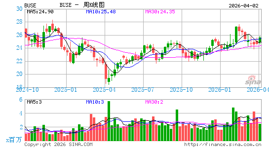First Busey Corp.周K线图