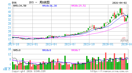 布埃纳文图拉开采周K线图