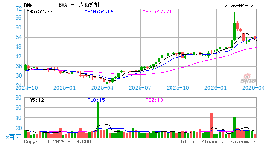 博格华纳周K线图