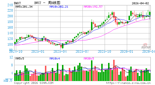 BWX Technologies, Inc.周K线图