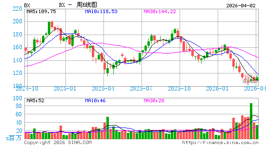 黑石集团周K线图