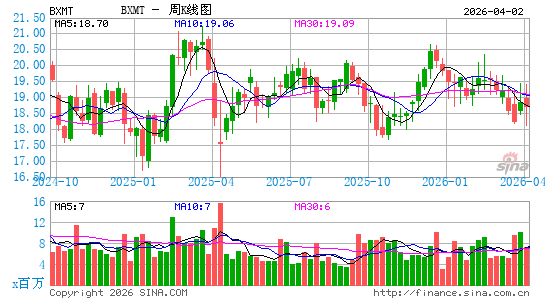 Blackstone Mortgage Trust, Inc.周K线图