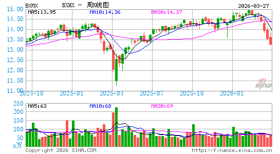 Nuveen S&P 500 Buy-Write Income Fund周K线图