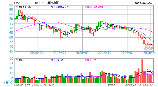 波士顿物产公司周K线图