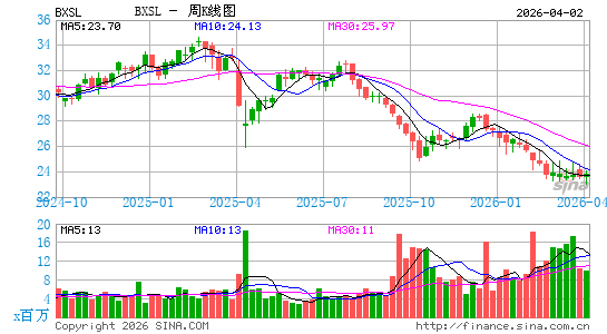 Blackstone Secured Lending Fund周K线图