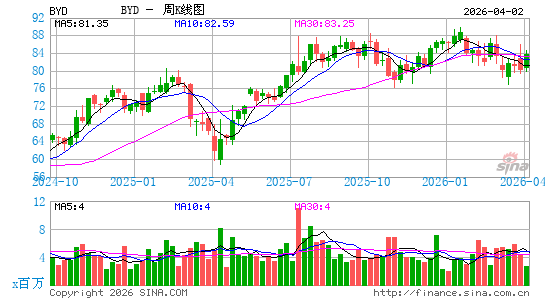 博伊德赌场周K线图