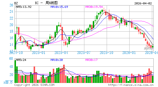 看准有限公司周K线图