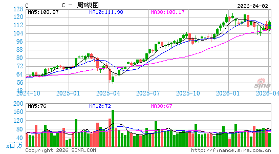 花旗集团周K线图