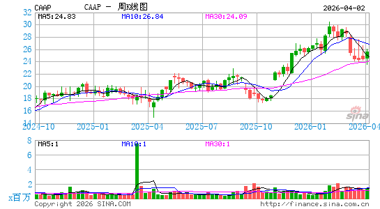 Corporacion America Airports SA周K线图