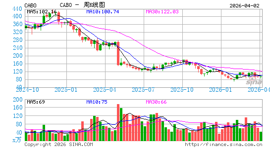 Cable One, Inc.周K线图