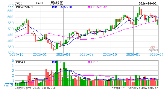 CACI国际周K线图