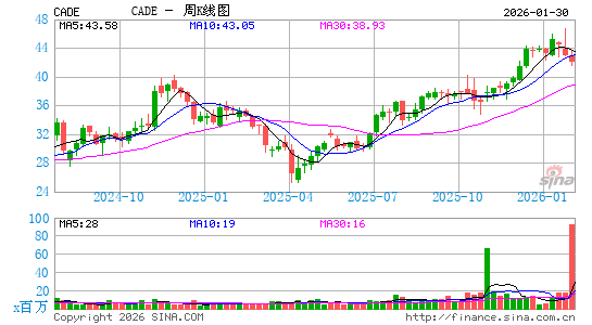 Cadence Bank周K线图