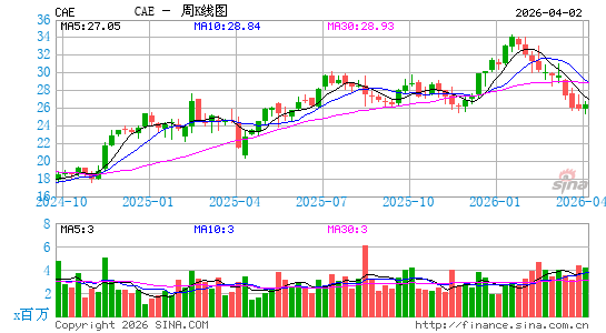 CAE, Inc.周K线图