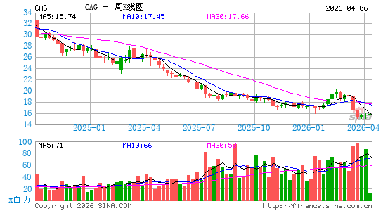 康尼格拉周K线图