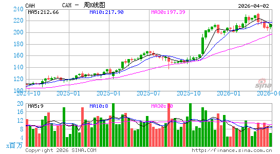卡地纳健康周K线图
