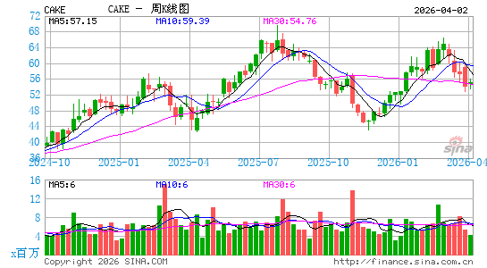 起司工坊周K线图