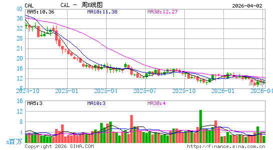 Caleres, Inc.周K线图