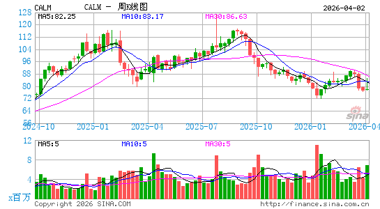 Cal-Maine Foods, Inc.周K线图