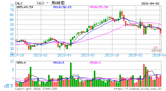 Calix, Inc.周K线图