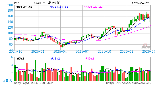 康特科技周K线图