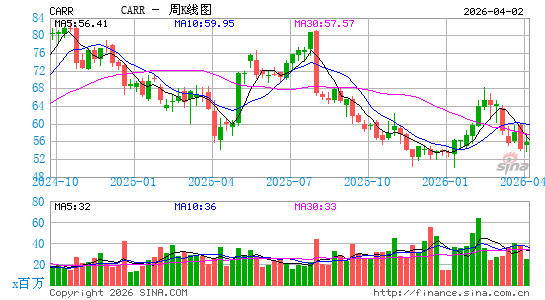 Carrier Global Corp.周K线图