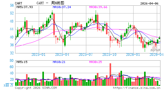 Maplebear, Inc.周K线图