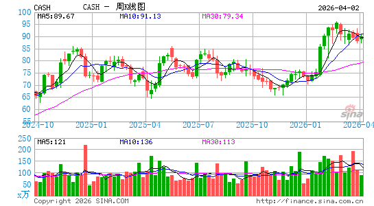 米塔金融周K线图