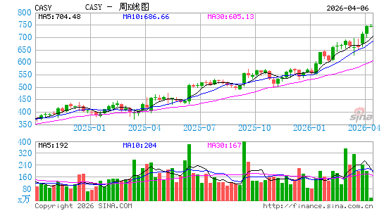 Casey's General Stores, Inc.周K线图