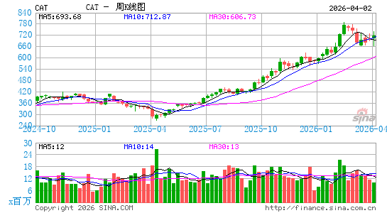 卡特彼勒公司周K线图