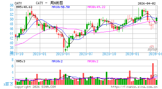 国泰万通金控周K线图