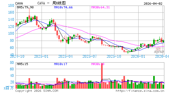 Cava Group, Inc.周K线图