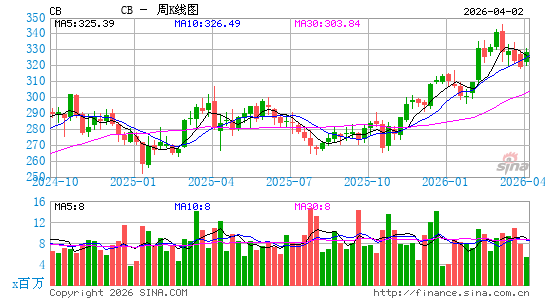 安达保险公司周K线图