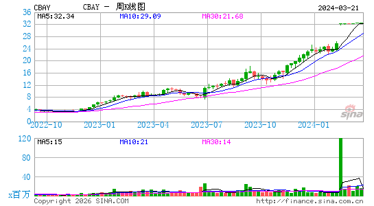 CymaBay Therapeutics, Inc.周K线图