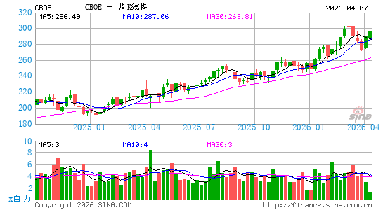芝加哥期权交易所周K线图