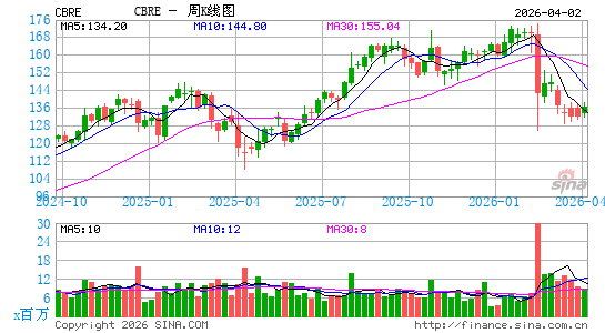 CBRE Group, Inc.周K线图