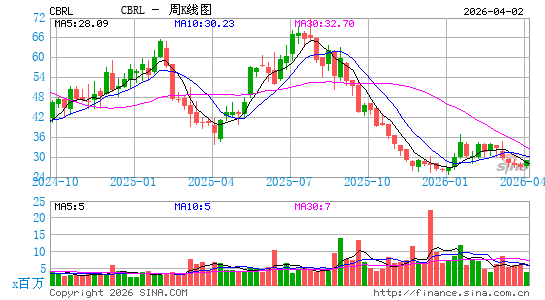 CB乡村店周K线图