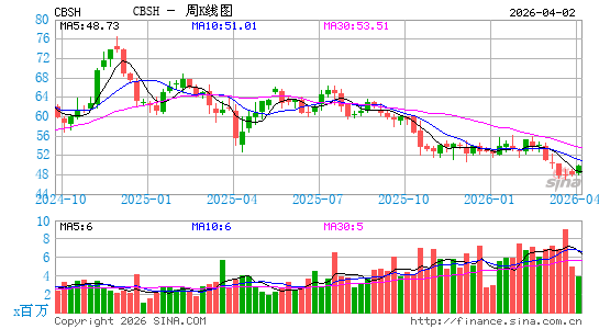 科默斯银行周K线图