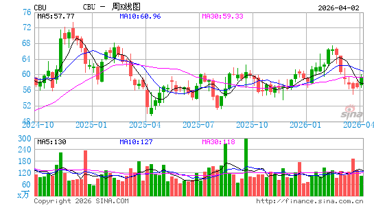 Community Bank System, Inc.周K线图