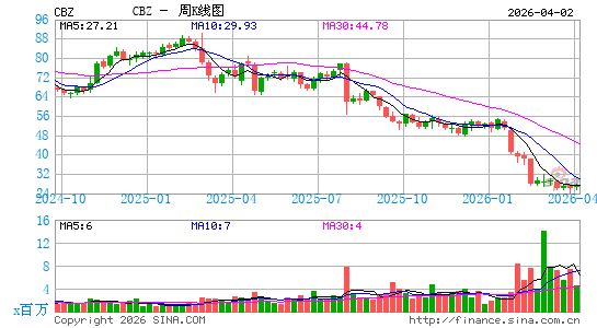 CBIZ, Inc.周K线图